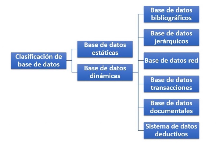 Clasificacin de base de datos