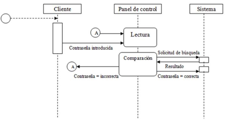 https://mundokramer.files.wordpress.com/2011/05/diagrama-de-secuencia.png?w=614