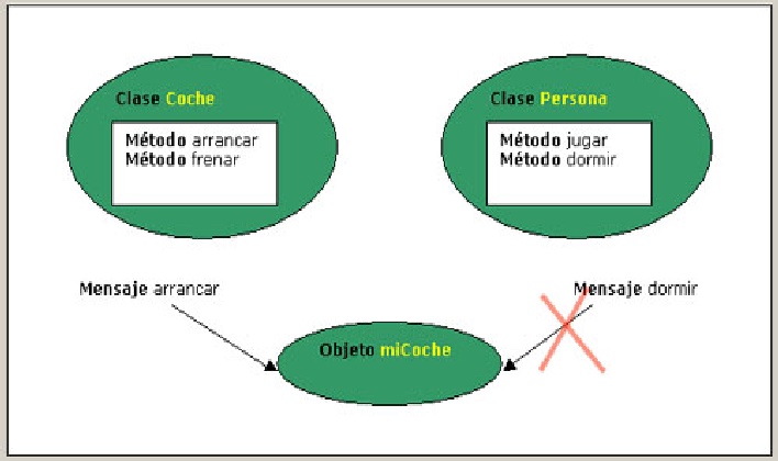 Un objeto slo puede recibir mensajes de mtodos de su clase